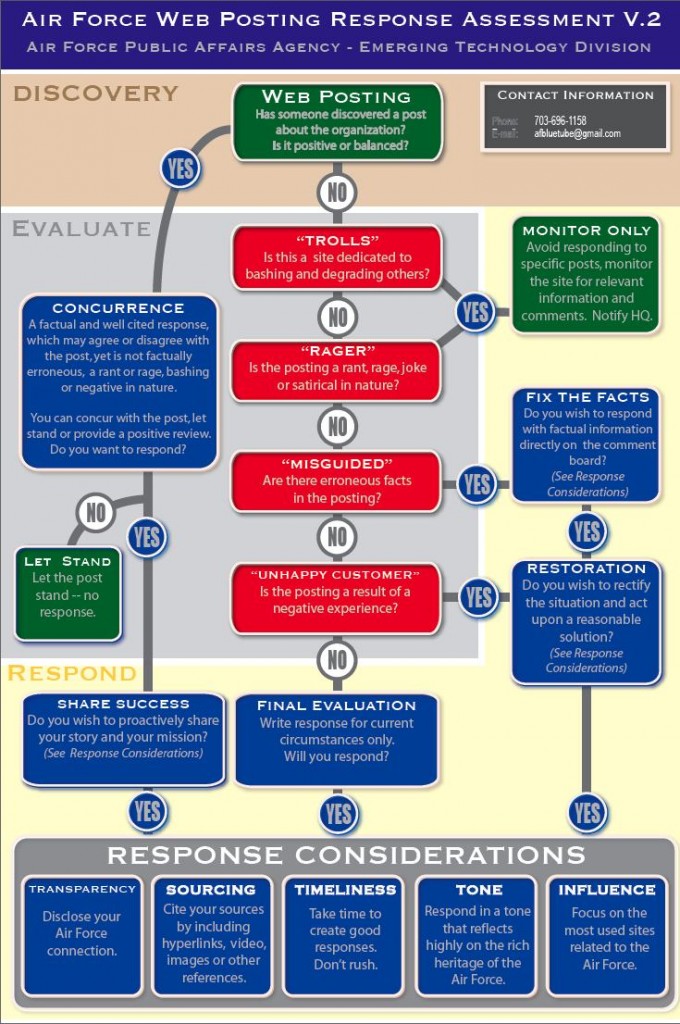 Diagram of US Air Force diagram for dealing with trolls