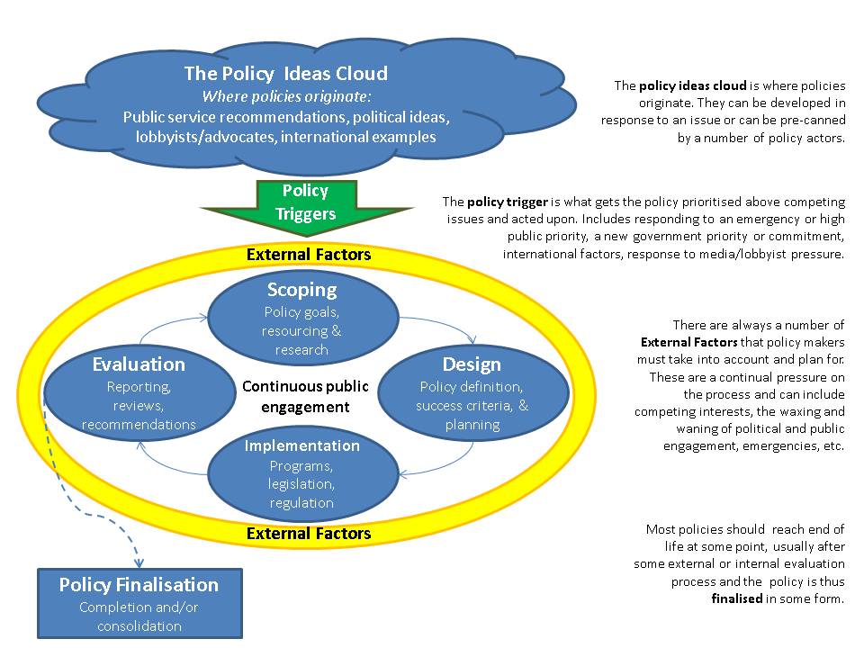 Policy-model