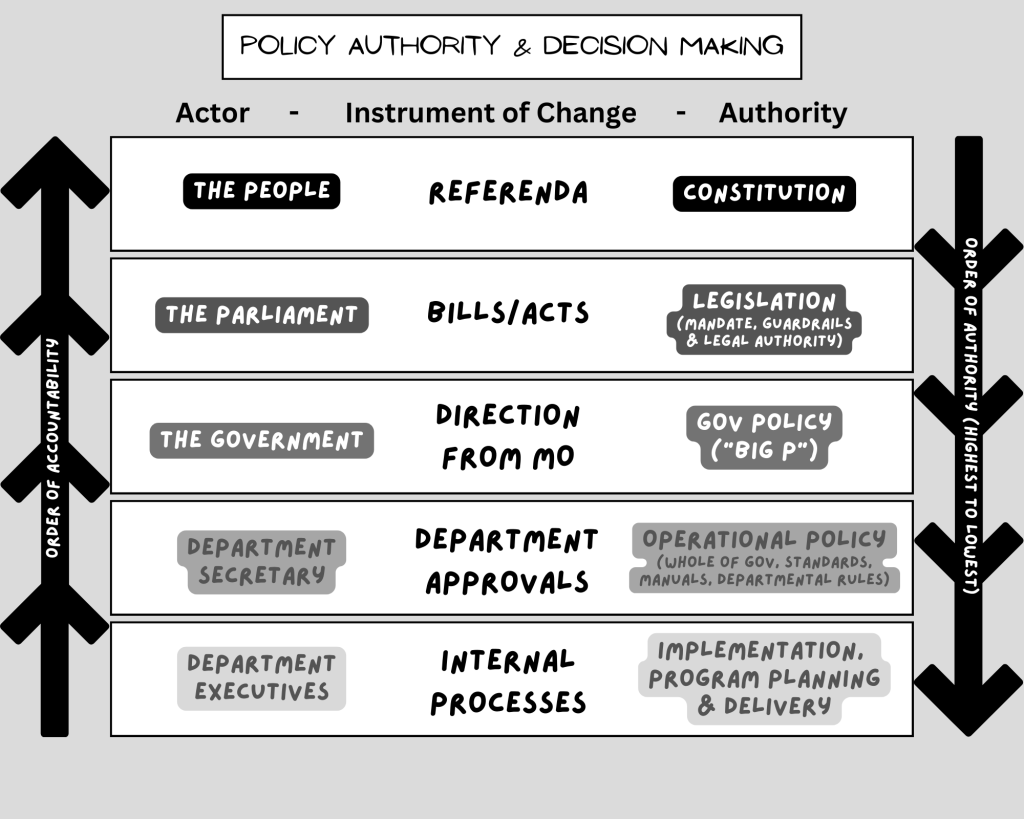 Policy authority and decision making (in the public sector). The diagram is a table of three columns: Actors; Instruments of Change; and Authority. The rows are different layers of decision making in government, starting with 1) the Constitution, for which the instrument of change is referenda and the actor is the people of Australia; 2) Legislation, for which the instrument of change is bills/acts and the actor is the parliament; 3) Big P Policy, for which the instrument of change is directions the Minister's office and the actor is the government of the day; 4) Operational policies, for which the instrument of change is departmenal approval and the actor is the Secretary; and finally 5) Implementation, program planning and delivery, for which the instrument of change is internal processes and the actor is department executives and their delegates. This diagram is meant to communicate that the direction from the Minister's office is only a small part of the picture, and departments have a large playground of delegated authority and decision making that they should be exercising in order to delivery responsible government, and that there are two levels of authority above the Ministerial objectives, and departments should ensure they are always operating within the mandate and authority of the Constitution and existing legislation.