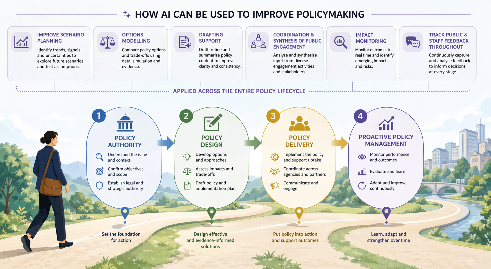 Infographic titled "How AI Can Be Used to Improve Policymaking." A person walks from left to right along a winding path representing the policy lifecycle. The lifecycle is divided into four large coloured stages connected by arrows: 1. Policy Authority, 2. Policy Design, 3. Policy Delivery, and 4. Proactive Policy Management. Each stage contains icons and brief descriptions of its purpose, from establishing legal authority and defining objectives, through developing policy options, implementing policy, and continuously monitoring, evaluating and improving outcomes. Above the lifecycle, six panels explain how artificial intelligence can support policymaking across every phase. These describe AI uses for scenario planning, options modelling, drafting support, coordination and synthesis of public engagement, impact monitoring, and tracking public and staff feedback throughout the entire policy lifecycle. A connecting line beneath these panels emphasises that these capabilities are applied continuously rather than at a single stage. The background shows a landscaped path leading through green countryside toward a modern city skyline, reinforcing the idea of a policy journey. The illustration uses soft colours, clean icons, and a presentation-style layout to show how AI can strengthen evidence-based policy development, implementation, and continuous improvement.
