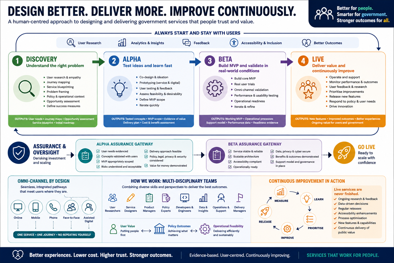 Landscape infographic titled "Design Better. Deliver More. Improve Continuously." illustrating a human-centred government service design and delivery lifecycle. A large horizontal flow across the centre presents four connected phases: 1. Discovery, 2. Alpha, 3. Beta, and 4. Live, linked by arrows from left to right. Each phase is colour-coded and includes a large icon (magnifying glass, light bulb, gear and people) with short lists of key activities and expected outputs.
Across the top, a banner labelled "Always Start and Stay with Users" highlights user research, analytics and insights, feedback, accessibility and inclusion, and better outcomes, emphasising that user needs guide every phase of the lifecycle.
Below the main lifecycle, an Assurance and Oversight section shows two gateway reviews. The Alpha Assurance Gateway confirms user needs have been validated, concepts tested, MVP scope defined, risks understood, and legal, privacy and security considerations addressed before progressing. The Beta Assurance Gateway confirms the service is stable, scalable, accessible, operationally ready, secure, and able to demonstrate benefits before public launch, leading to a Go Live milestone represented by a rocket icon.
The lower third of the infographic contains three supporting panels. The left panel, Omni-Channel by Design, shows icons for online, mobile, phone, face-to-face and assisted digital channels converging into one integrated service experience. The middle panel, How We Work: Multi-Disciplinary Teams, illustrates collaboration between user researchers, service designers, product managers, policy experts, developers, data specialists, operations staff and delivery managers, balancing user value, policy outcomes and operational feasibility. The right panel, Continuous Improvement in Action, presents a circular cycle of Measure → Learn → Prioritise → Improve → Release, explaining that live services continue evolving through ongoing user research, data-driven decision-making, accessibility improvements, regular feature releases, policy updates and innovation.
A dark footer spans the bottom with the message: "Better experiences. Lower cost. Higher trust. Stronger outcomes." alongside the statement "Evidence-based. User-centred. Continuously improving." and the closing slogan "Services That Work for People." The design uses a clean white background with blue, green, purple and orange accents, making the lifecycle, assurance gates and continuous improvement process easy to follow at a glance.